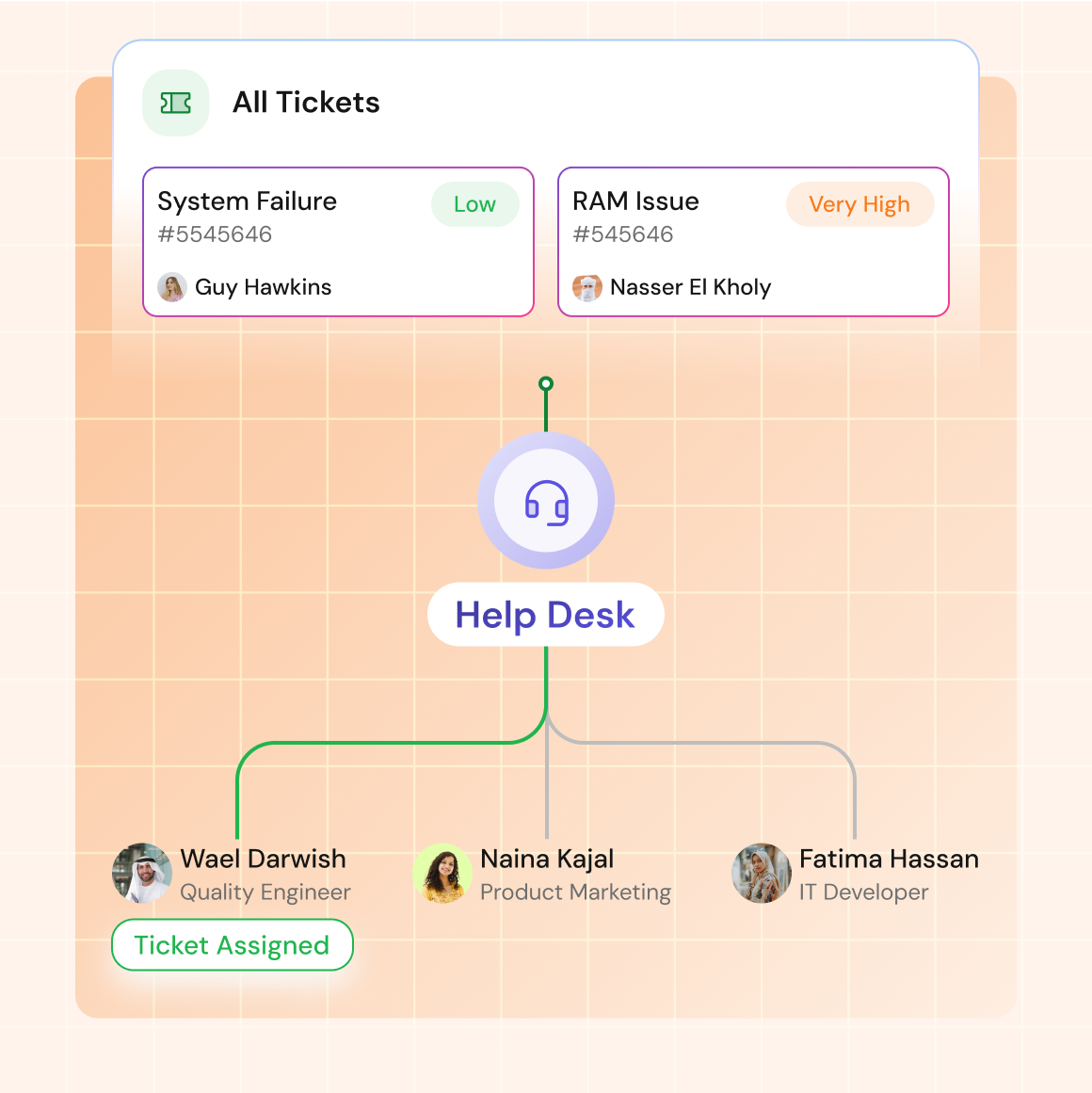 Auto assigned of tickets