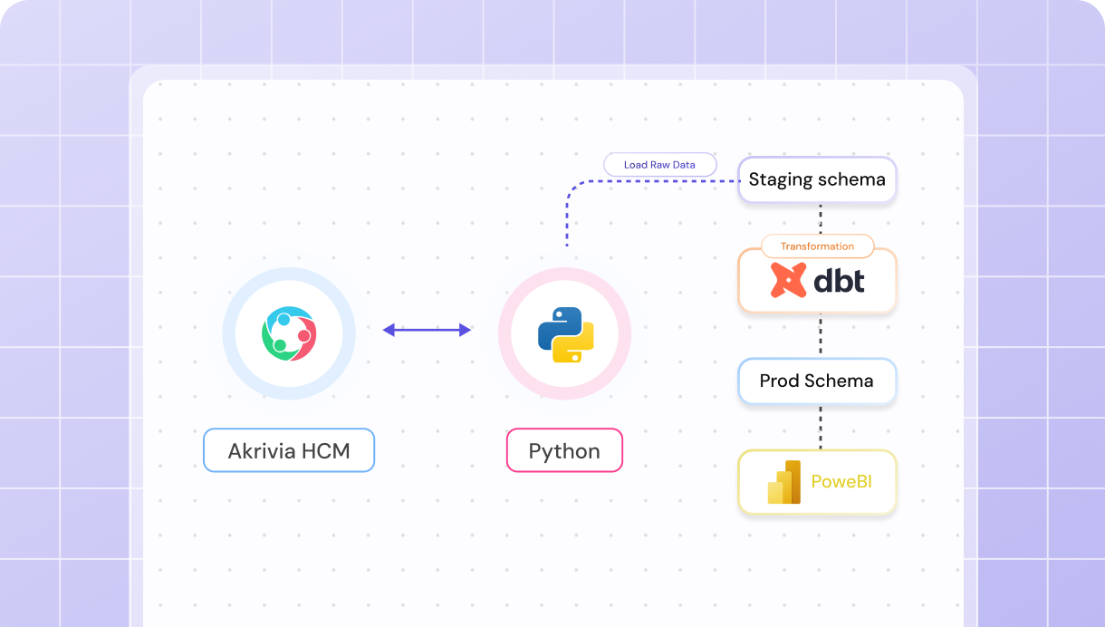 Data transformation tools