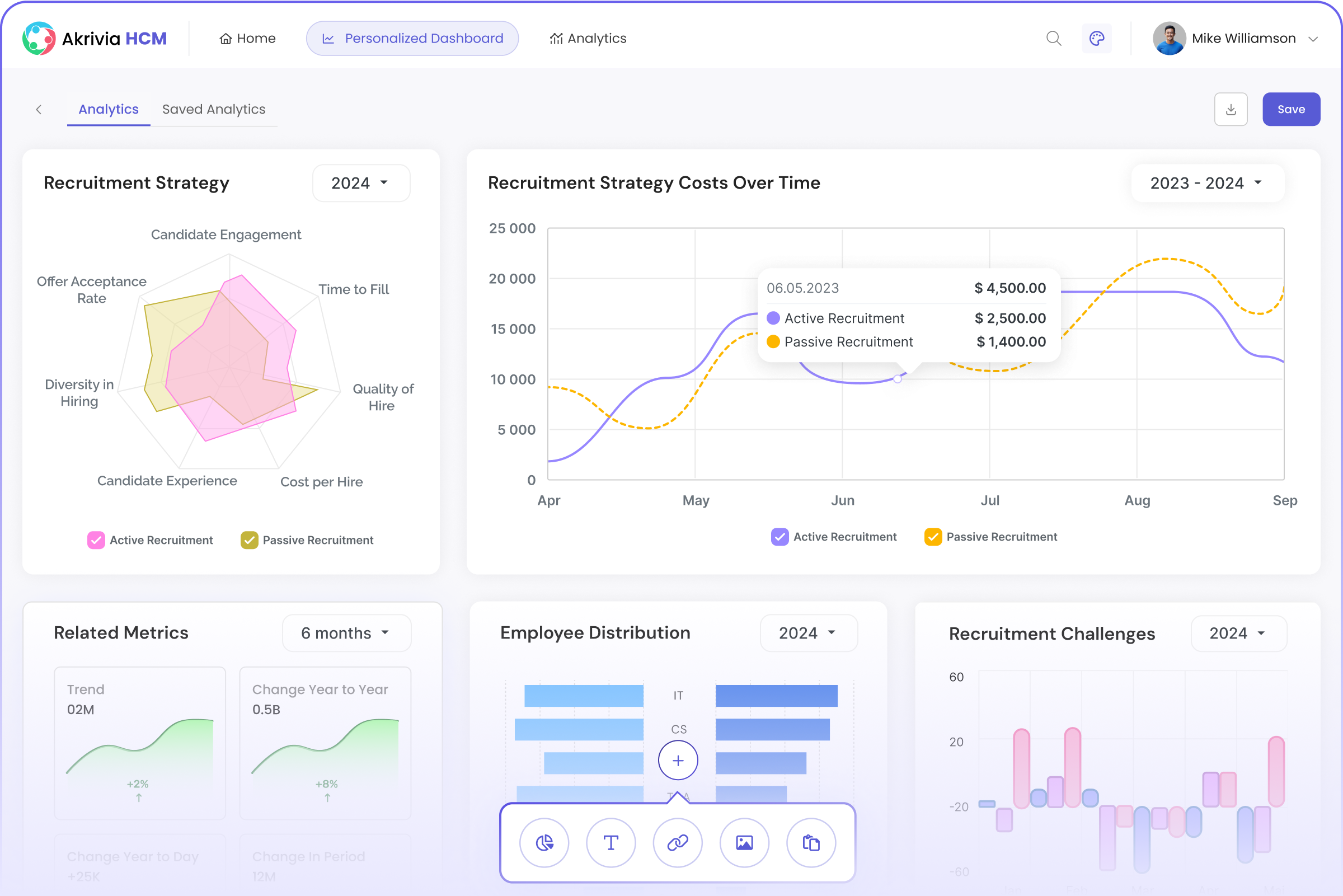 People analytics dashbard