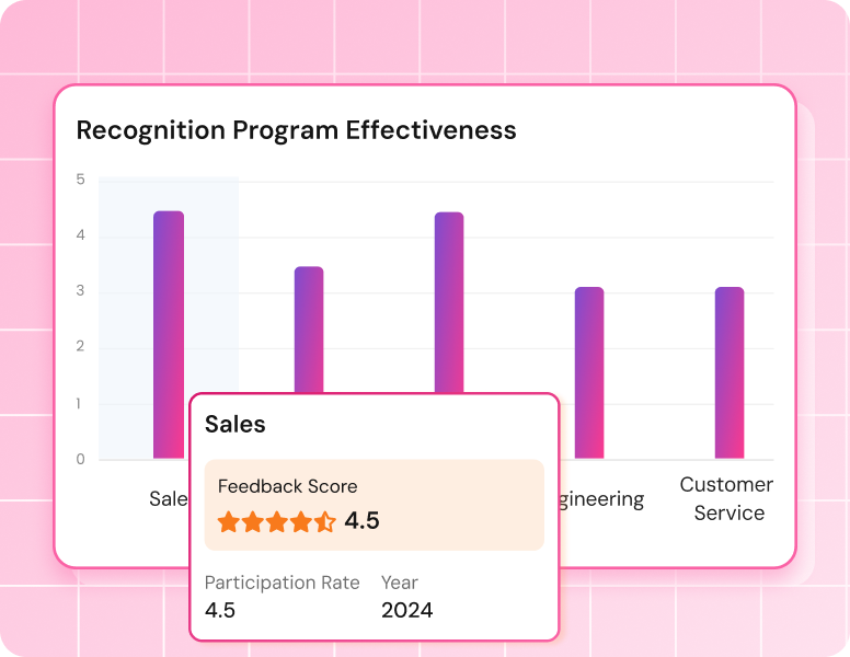 Recognition program effectiveness