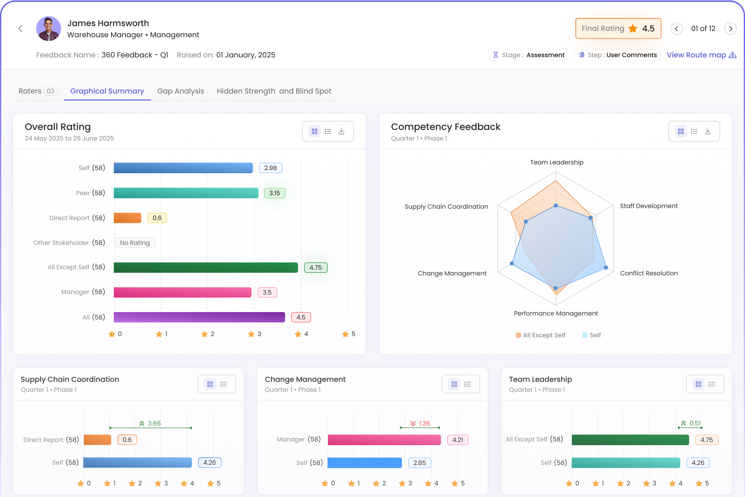 Performance management dashbard