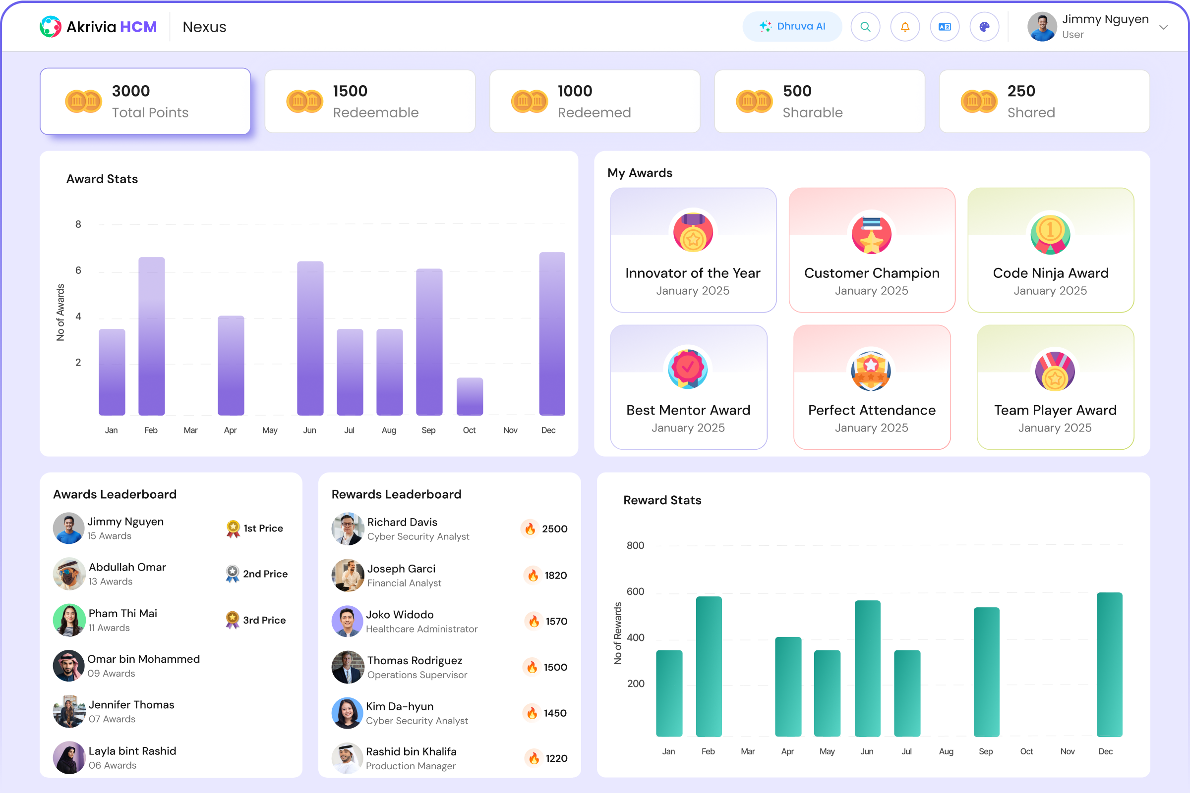 Rewards recoganitation dashboard