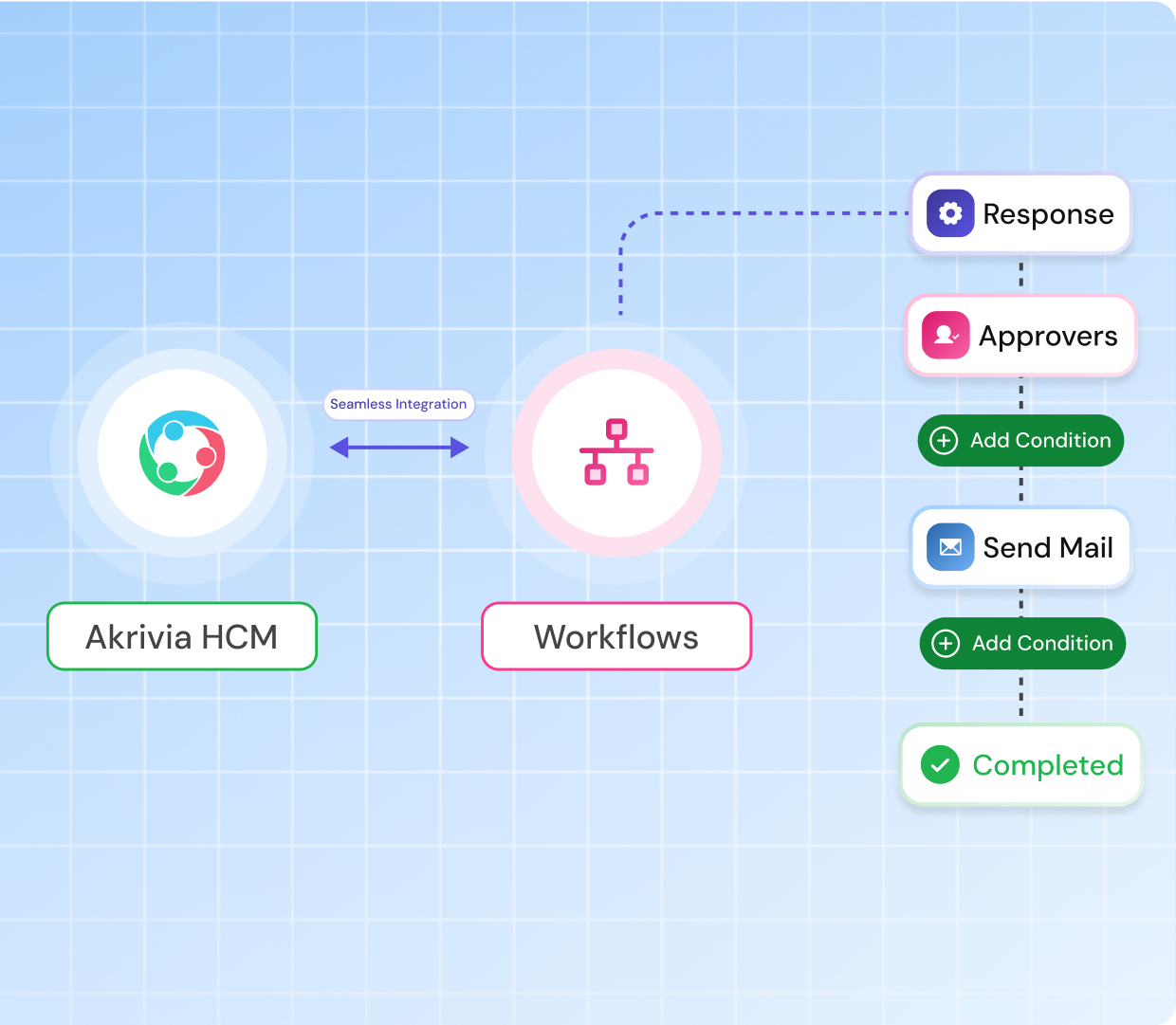 Integration with custom workflows