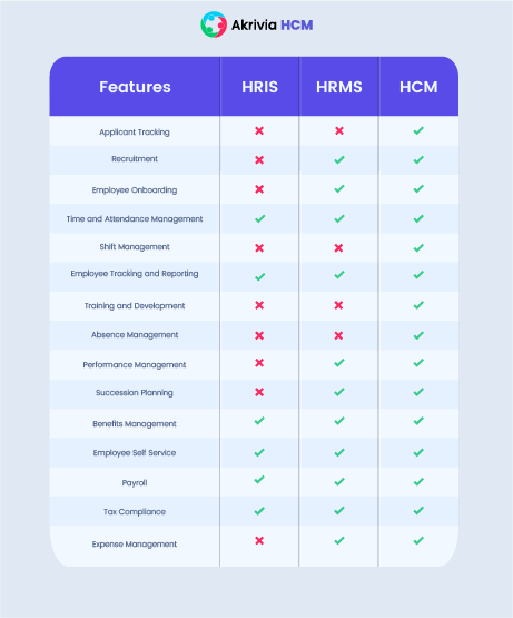 HRMS vs HRIS vs HCM