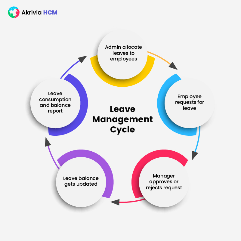 Leave Management Cycle-Akrivia HCM