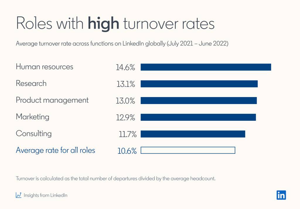Linkedin's roles with highest turnover rate