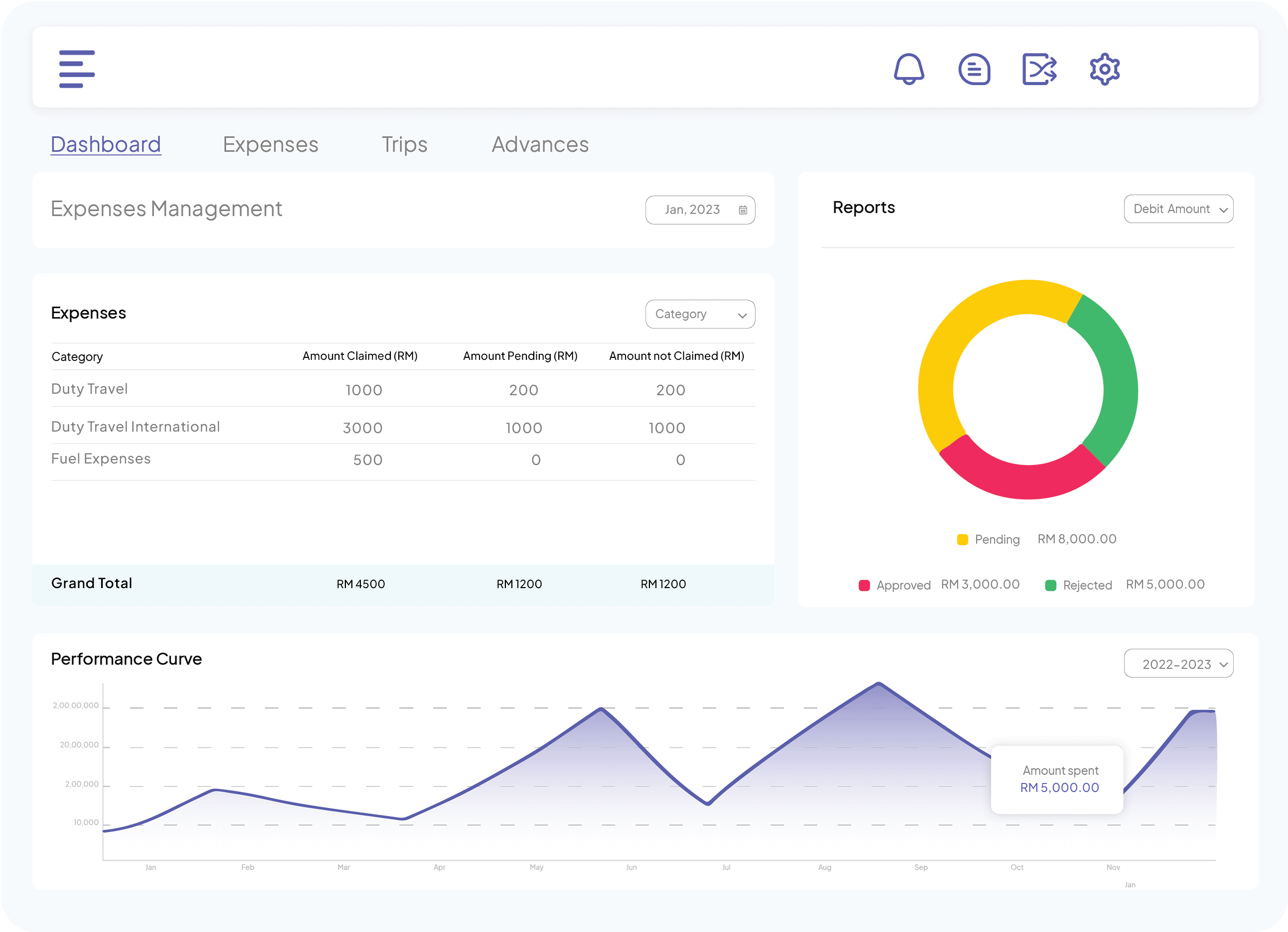 Dashboard of expense management in Malaysia