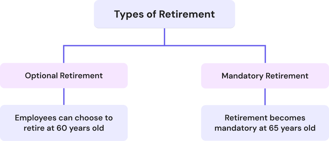 Philippines have 2 types of retirement