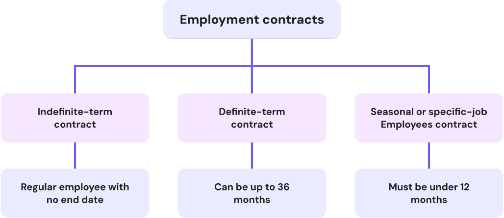Vietnam 3 types of employment contract