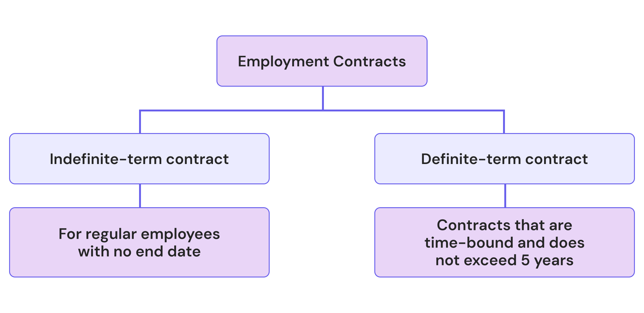Oman Employment Contract