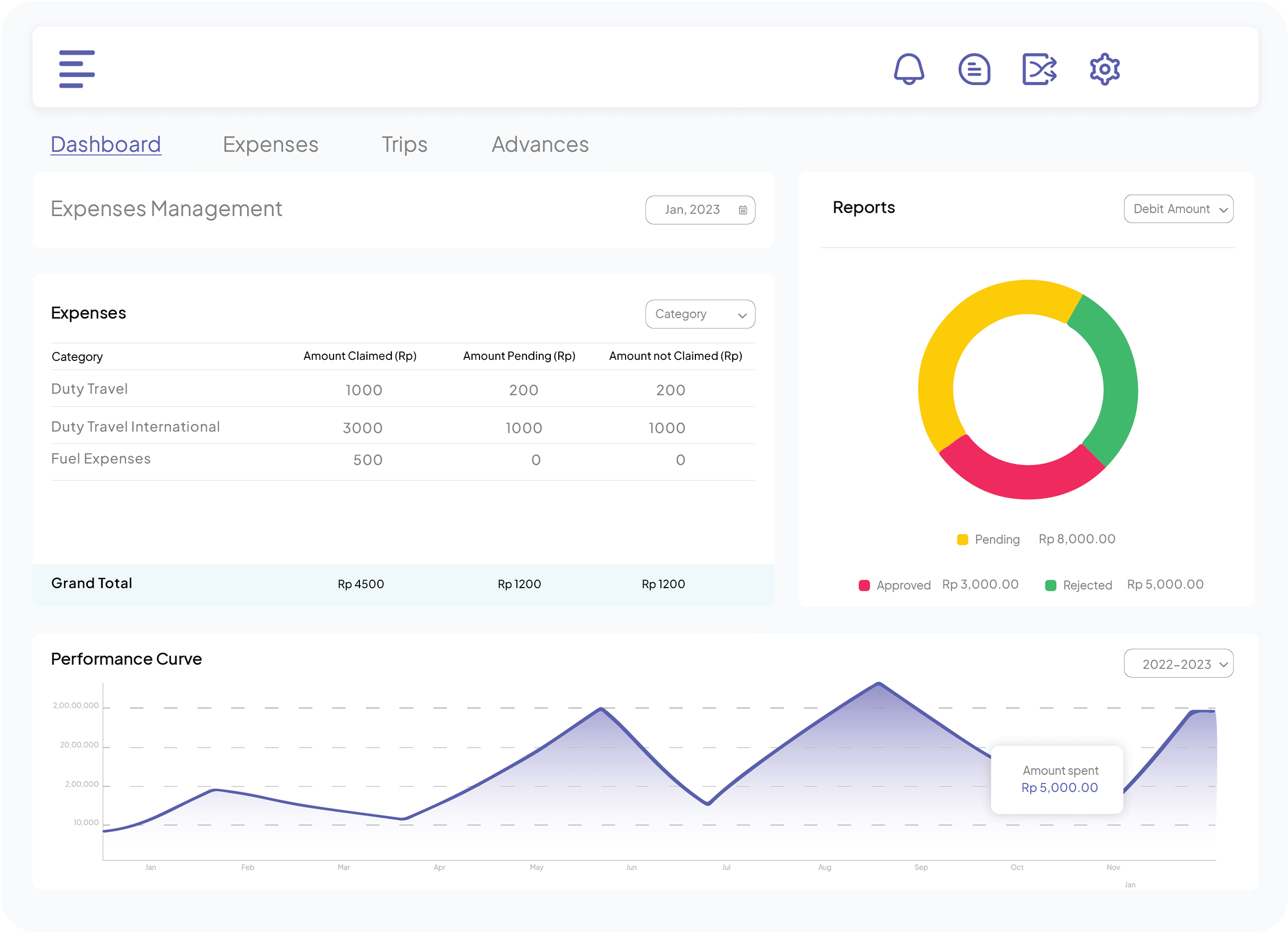 Expense management dashboard in Indonesia